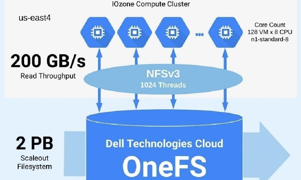 Dell y Google lanzan “Dell Technologies Cloud OneFS for Google Cloud”