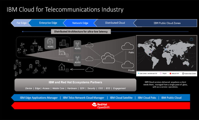 IBM presenta Cloud for Telecommunications