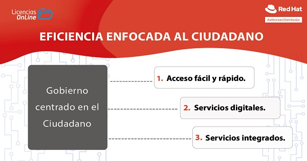 Red Hat brinda las claves para abordar la transformación digital en el segmento de Gobierno