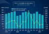 Los envíos globales de smartphones cayeron 9% en el segundo trimestre de 2022