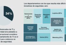 Ciberseguridad 2024: Es crucial simplificar la integración de herramientas