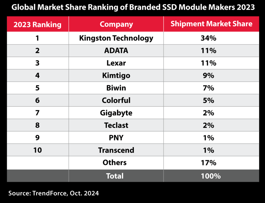 SSD Module Makers 2023