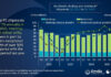 Los envíos de PC a nivel mundial aumentaron 7% durante el segundo trimestre de 2025 Los envíos de PC aumentaron un 7% en el segundo trimestre de 2025