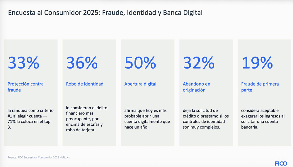 FICO: Encuesta al Consumidor 2025: Fraude, Identidad y Banca Digital.
