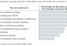 Select analiza cómo la IA generativa educativa transforma universidades Gráfica de barras horizontales que desglosa el porcentaje de profesores que han tomado cursos sobre IA generativa educativa según su tipo de institución, liderado por las universidades privadas con un 51%.