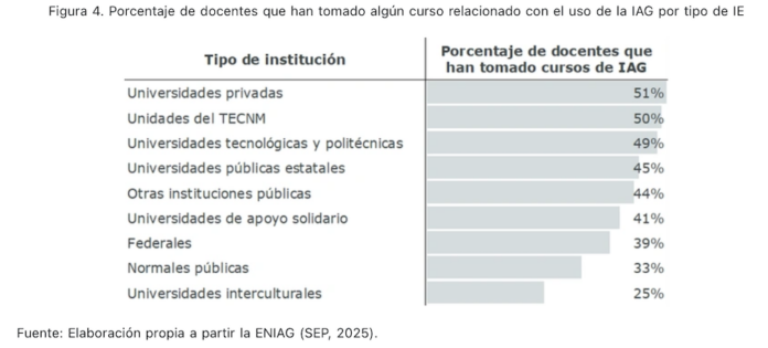 Gráfica de barras horizontales que desglosa el porcentaje de profesores que han tomado cursos sobre IA generativa educativa según su tipo de institución, liderado por las universidades privadas con un 51%.