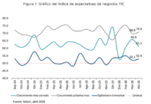 Select: señales clave sobre expectativas de negocios TIC Gráfica de líneas que muestra el comportamiento del índice de expectativas de negocios TIC desde septiembre de 2024 hasta abril de 2026, desglosando las tendencias de crecimiento del mes cerrado, crecimiento del próximo mes y optimismo trimestral respecto al umbral de control.