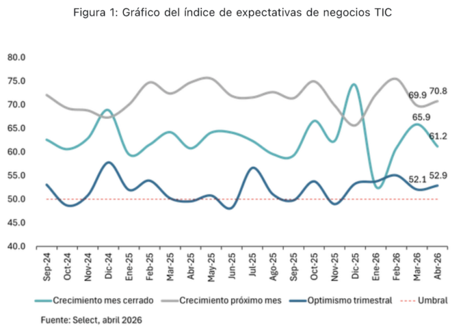 Gráfica de líneas que muestra el comportamiento del índice de expectativas de negocios TIC desde septiembre de 2024 hasta abril de 2026, desglosando las tendencias de crecimiento del mes cerrado, crecimiento del próximo mes y optimismo trimestral respecto al umbral de control.