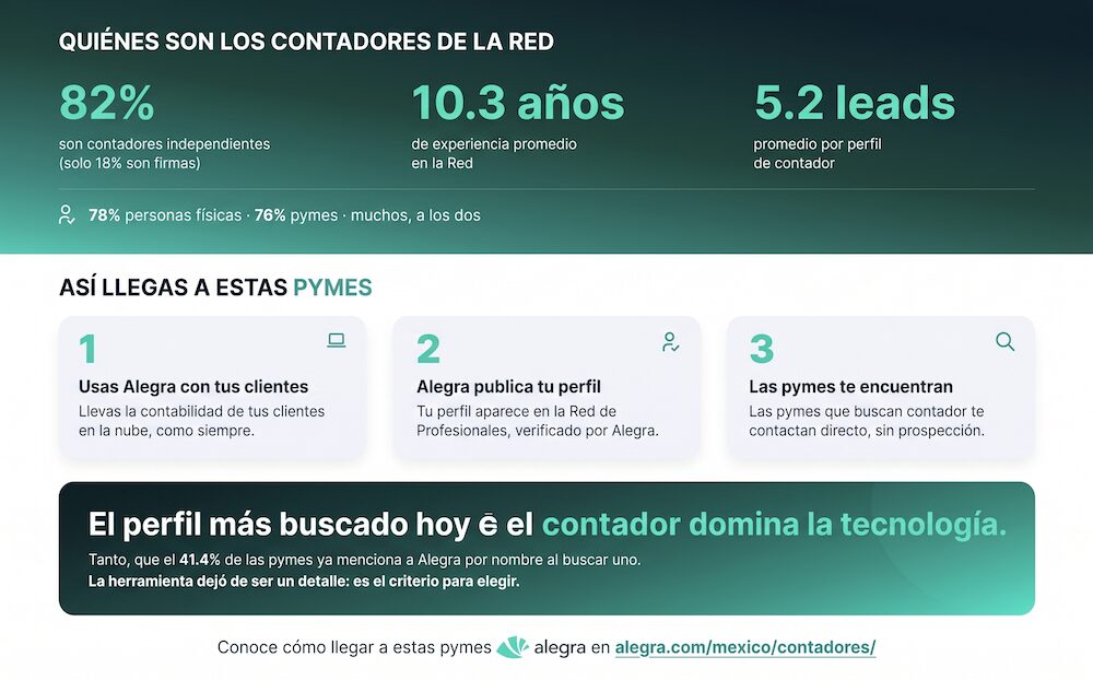 Inteligencia Artificial para contabilidad: Infografía corporativa horizontal con fondo verde oscuro degradado en la parte superior y blanco en la inferior. El gráfico muestra estadísticas de "Los Contadores de la Red" destacando métricas como un 82% de contadores independientes, 10.3 años de experiencia promedio y 5.2 leads por perfil. En la sección inferior se detallan tres pasos numerados sobre cómo los profesionales de la contabilidad se conectan con las pymes utilizando la nube de Alegra, concluyendo con un recuadro verde que afirma que el perfil más buscado es el contador que domina la tecnología.
