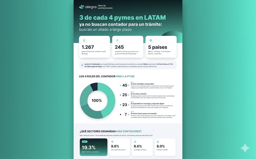 Infografía digital vertical orientada al mercado de América Latina bajo la marca de "Alegra Red de Profesionales". El diseño presenta datos consolidados donde se resalta que 3 de cada 4 pymes en LATAM buscan un contador como aliado a largo plazo en lugar de un trámite temporal. Incluye un gráfico de pastel que segmenta los 4 roles del contador para las pymes, liderado por el socio estratégico con un 45%, seguido del consultor con 25%, el especialista en tecnología con 23% y el revisor fiscal con 7%. La base detalla que el sector salud lidera la demanda con un 19.3%.