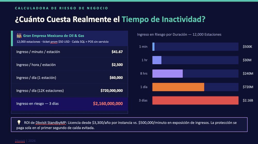 Diapositiva titulada "¿Cuánto Cuesta Realmente el Tiempo de Inactividad?" que muestra una calculadora de riesgo de negocio para una empresa de Oil & Gas, comparando el ingreso en riesgo por duración de la caída versus el costo de licencia de Dbvisit StandbyMP.