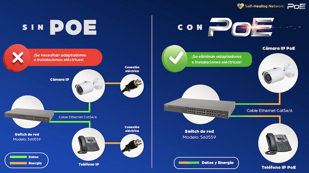 Infografía comparativa sobre un fondo azul marino dividido en dos secciones por una línea blanca vertical. La sección izquierda, titulada "SIN POE" con una cruz roja, detalla una instalación donde un switch de red se conecta por cable Ethernet a una cámara IP y a un teléfono IP, requiriendo además cables independientes de conexión eléctrica para cada dispositivo, bajo la advertencia "¡Se necesitan adaptadores e instalaciones eléctricas!". La sección derecha, titulada "CON POE" con una paloma verde, muestra el switch de red Intellinet Modelo 560559 enviando datos y energía simultáneamente a través de un solo cable Ethernet Cat5e/6 hacia una cámara IP PoE y un teléfono IP PoE, con la leyenda "¡Se eliminan adaptadores e instalaciones eléctricas!".