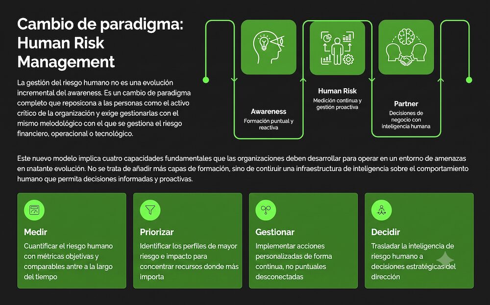 Infografía publicitaria digital con fondo gris oscuro texturizado que desglosa los conceptos de "Cambio de paradigma: Human Risk Management". En la mitad superior, una línea verde con nodos conecta tres iconos ilustrativos en recuadros verdes: una silueta de cabeza humana con un foco que representa "Awareness: Formación puntual y reactiva"; una figura humana rodeada de engranes que representa "Human Risk: Medición continua y gestión proactiva"; y dos siluetas estrechando manos bajo un cerebro que representa "Partner: Decisiones de negocio con inteligencia humana". La mitad inferior presenta cuatro grandes bloques rectangulares verdes alineados horizontalmente con los títulos blancos "Medir", "Priorizar", "Gestionar" y "Decidir", detallando métricas de riesgo y acciones personalizadas.