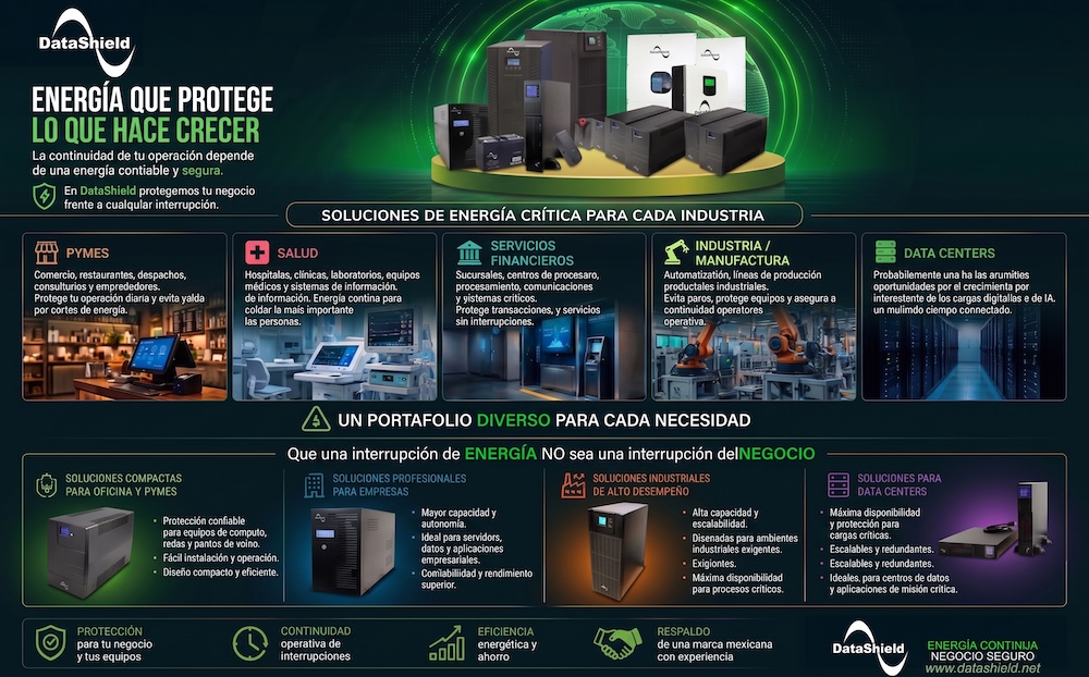 Infografía de Datashield con el título principal "Energía que protege lo que hace crecer". La composición muestra diversos equipos UPS y clasifica las soluciones de energía crítica en cinco sectores: Pymes, Salud, Servicios Financieros, Industria/Manufactura y Data Centers. En la parte inferior, detalla el portafolio en cuatro categorías que van desde sistemas compactos para oficinas hasta soluciones industriales y de alto desempeño.