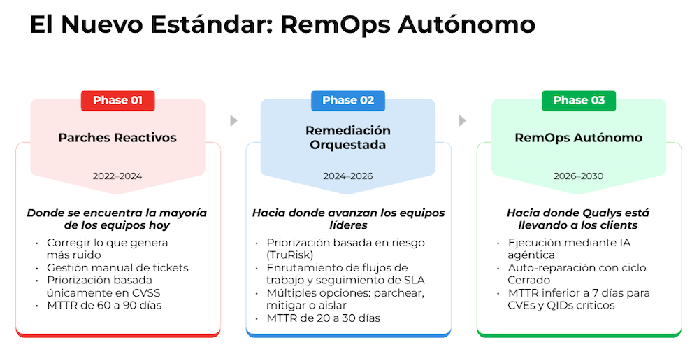 Gráfico infográfico titulado "El Nuevo Estándar: RemOps Autónomo" que ilustra tres fases de evolución operativa, desde los parches reactivos hasta la automatización.