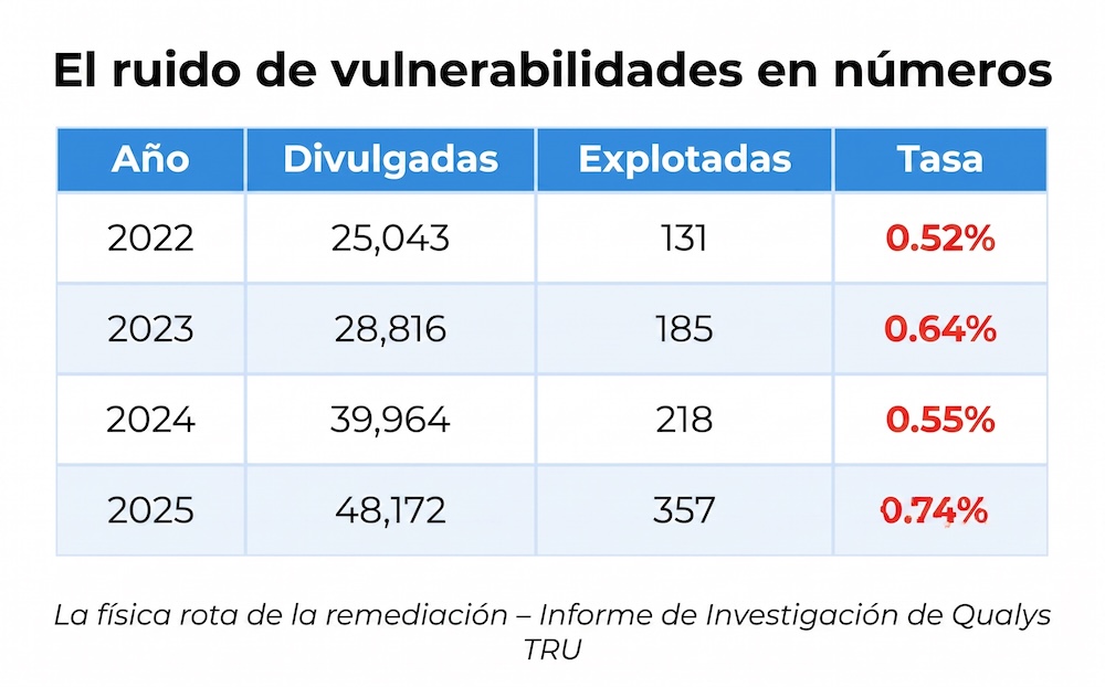 Tabla informativa titulada "El ruido de vulnerabilidades en números" que muestra estadísticas comparativas de vulnerabilidades divulgadas y explotadas desde el año 2022 hasta el 2025.