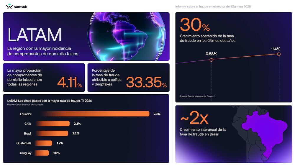 Infografía con fondo oscuro y detalles en color naranja y morado que muestra estadísticas sobre el fraude en el sector del iGaming en LATAM durante 2026. Destacan gráficos con cifras como el 30% de crecimiento sostenido, un 4.11% en comprobantes de domicilio falsos, un 33.35% atribuible a selfies y deepfakes, y una gráfica de barras liderada por Ecuador con 7.3%.