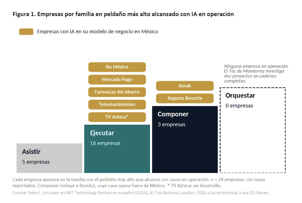 Diagrama de barras en escalón titulado "Figura 1. Empresas por familia en peldaño más alto alcanzado con IA en operación" emitido por Select en octubre de 2026, que muestra la distribución de empresas en las categorías de Asistir (5), Ejecutar (16), Componer (3) y Orquestar (0).