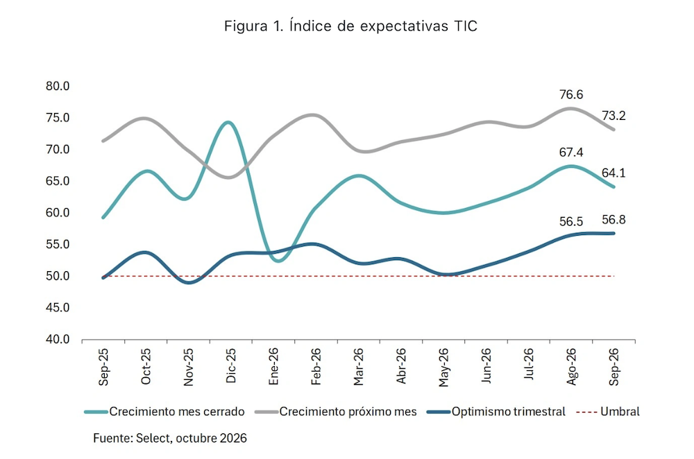 Gráfica de líneas titulada "Figura 1. Índice de expectativas TIC" emitida por Select en octubre de 2026, que muestra la evolución mensual del crecimiento de mes cerrado (64.1), crecimiento del próximo mes (73.2) y optimismo trimestral (56.8) por encima del umbral de 50 puntos.