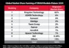 Kingston se afianza en la cima mundial de módulos DRAM por 23 años consecutivos Tabla estadística sobre fondo negro titulada "Global Market Share Ranking of DRAM Module Makers 2025" que ubica a Kingston Technology en la primera posición mundial con un 62% de participación de mercado, seguida por ADATA Technology con 6%, Ramaxel con 4%, Kimtigo con 3% y Team Group con 2%.