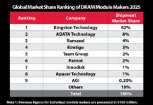 Kingston se afianza en la cima mundial de módulos DRAM por 23 años consecutivos Tabla estadística sobre fondo negro titulada "Global Market Share Ranking of DRAM Module Makers 2025" que ubica a Kingston Technology en la primera posición mundial con un 62% de participación de mercado, seguida por ADATA Technology con 6%, Ramaxel con 4%, Kimtigo con 3% y Team Group con 2%.