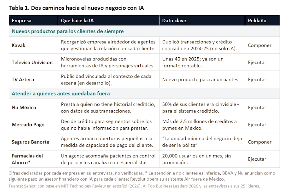 Tabla informativa titulada "Tabla 1. Dos caminos hacia el nuevo negocio con IA" emitida por Select, que clasifica empresas líderes en México según su estrategia para lanzar nuevos productos o atender a clientes previamente fuera del mercado.